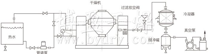 雙錐回轉(zhuǎn)真空干燥機安裝示范